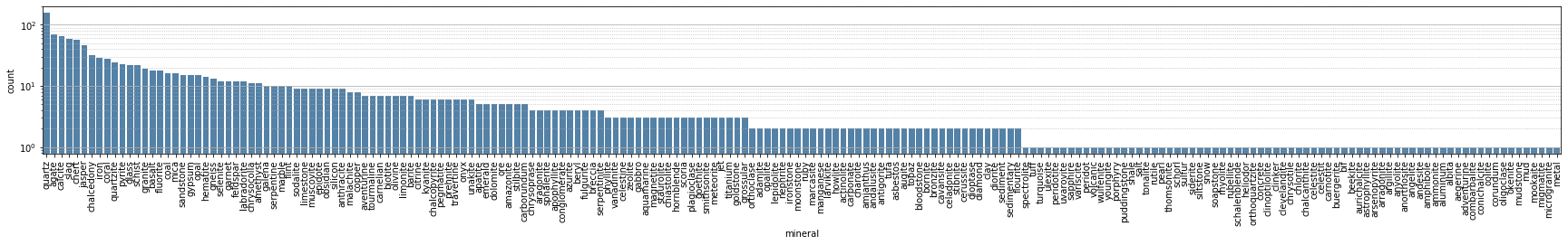 placeholder mineral count