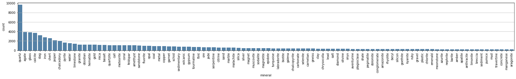 placeholder mineral count